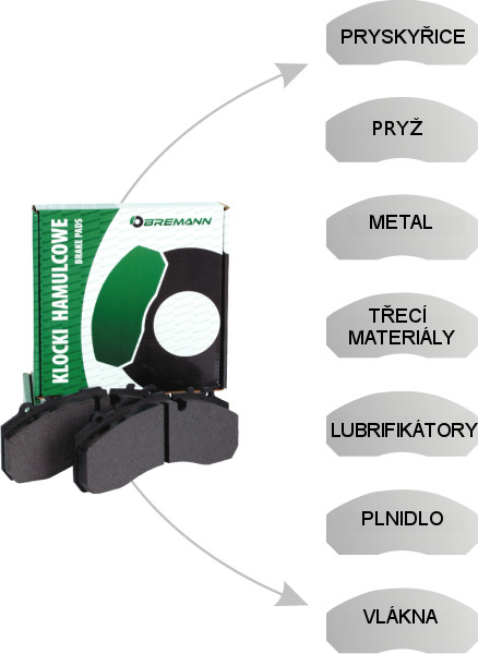 Bremann friction material components